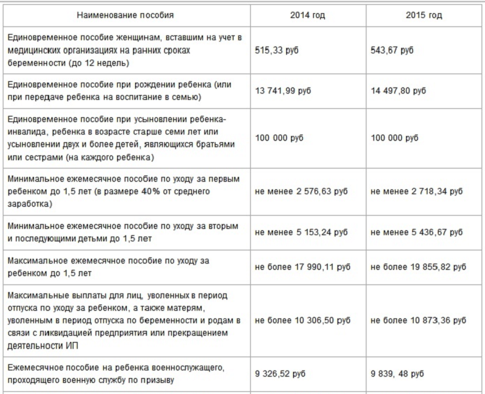 Положено ли бесплатное. Ежемесячное пособие на ребенка. Ежемесячное пособие на 3 ребенка. Детские пособия по уходу за ребенком. Таблица пособий на детей.