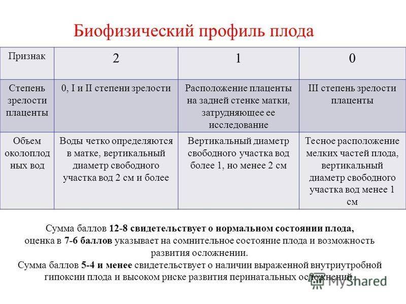 Таблица степени зрелости плаценты: найдено 88 картинок