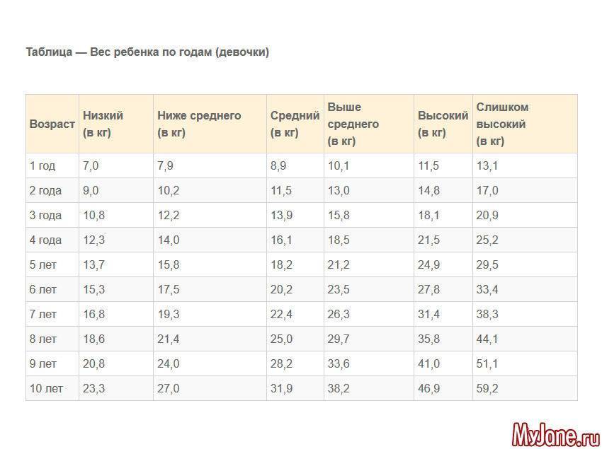 Сколько весят мальчики в 10 лет