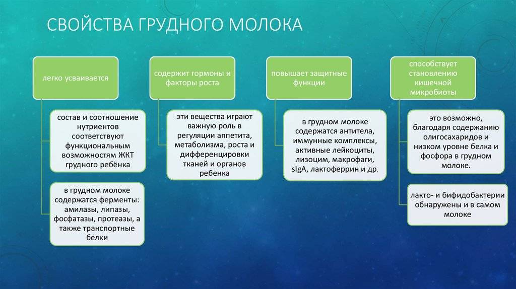 Повышение защитных свойств способствует. Свойства грудного молока. Характеристика грудного молока. Биологические свойства грудного молока. Грудное молоко свойства.