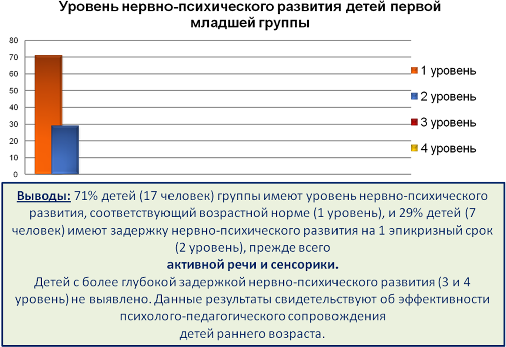 Мониторинг ранний возраст. Диагностика нервно-психического развития детей раннего возраста. Оценка нервно-психического развития детей группы. Показатели умственного развития детей по возраста. Оценка уровня нервно психического развития детей раннего возраста.