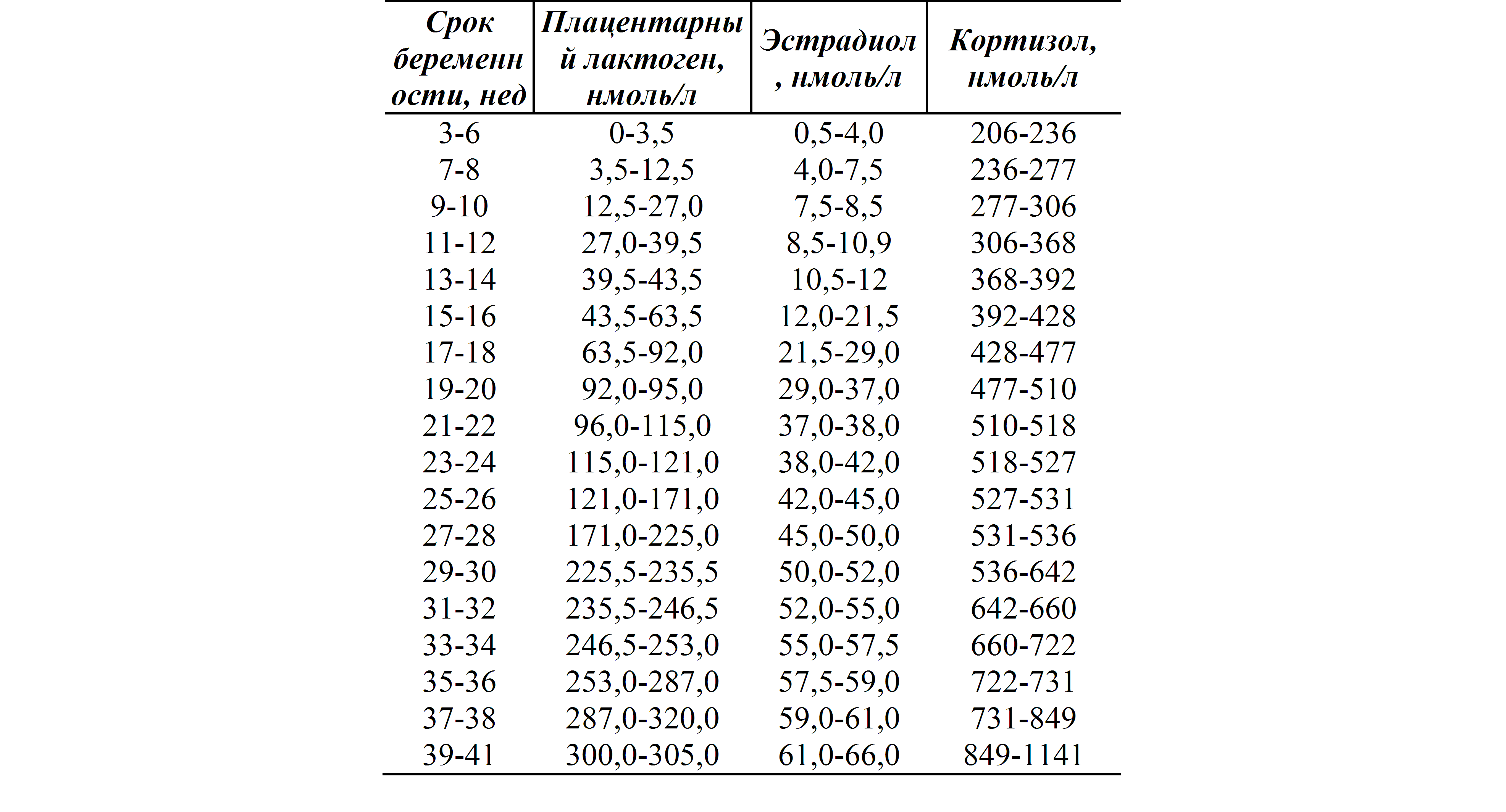 Толщина плаценты по неделям