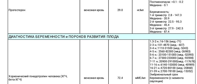 Прогестерон после беременности