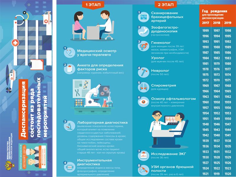 Профосмотр в месяц. Из чего состоит диспансеризация. Диспансеризация 2021 инфографика. Года диспансеризации для 1986. Углубленная диспансеризация инфографика.