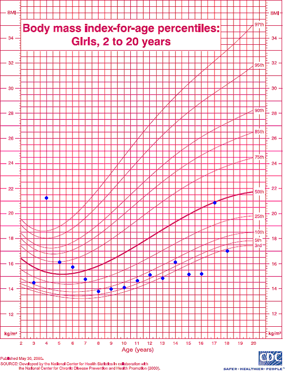 Расчет индекса массы тела у детей. SDS ИМТ У детей график. SDS массы тела у детей. Таблица SDS ИМТ массы у детей. SDS ИМТ У детей девочки воз.
