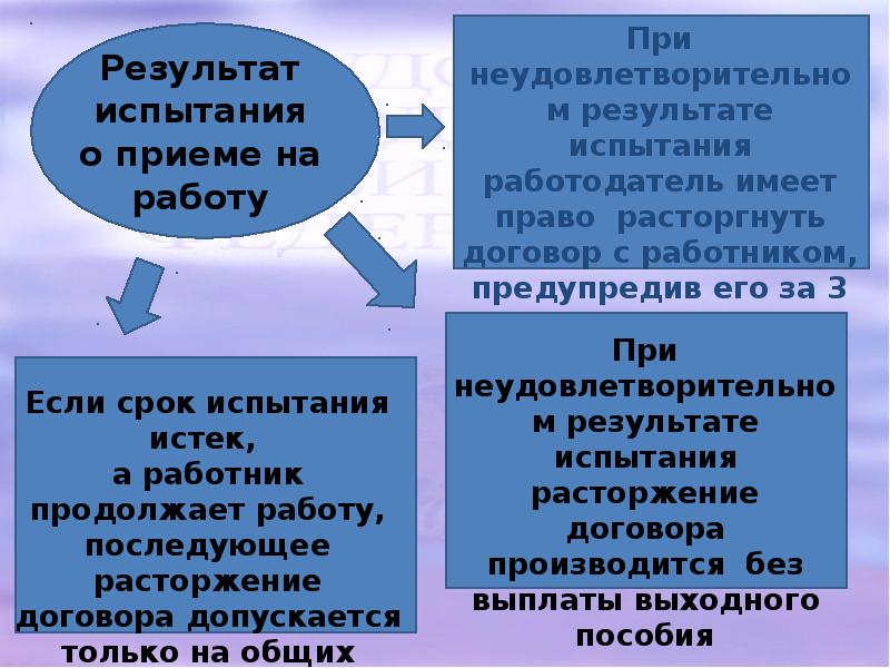 В каких случаях не устанавливается испытательный срок: Для кого не