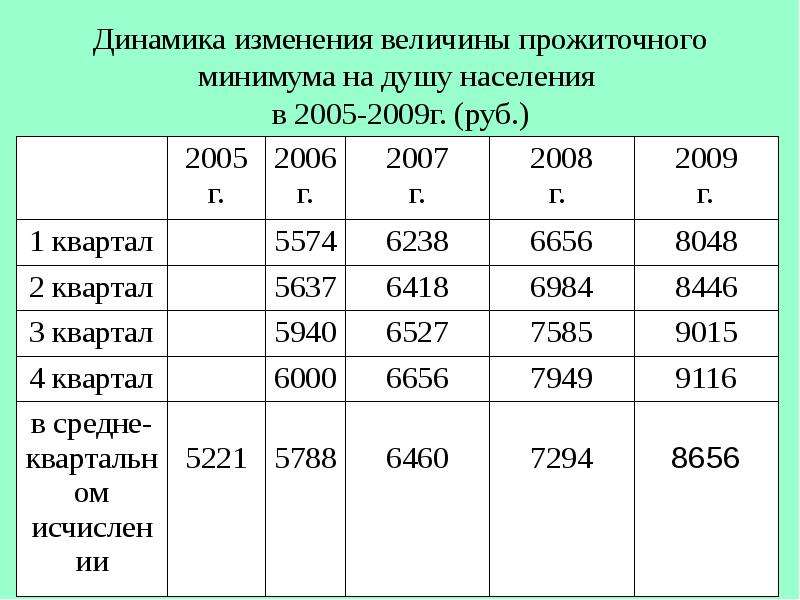 Какой прожиточный минимум на человека