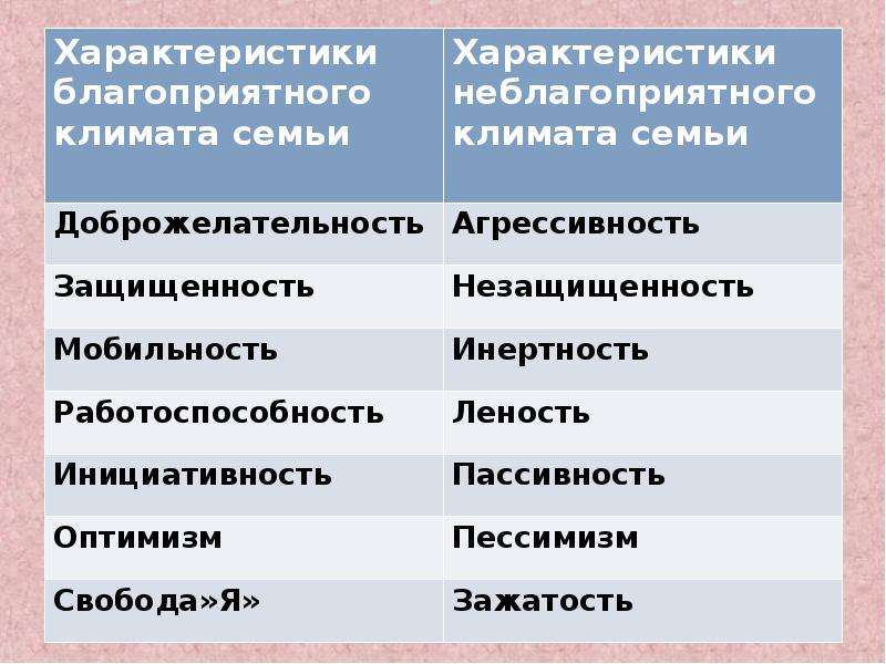 Психологический климат в семье. Морально-психологический климат в семье. Социально-психологический климат в семье. Психологический климат в семье определяется как. Неблагоприятный психологический климат в семье.