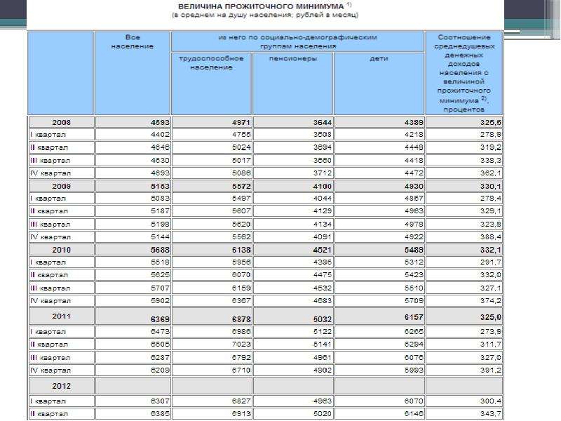 Минимальный прожиточный минимум в московской. Прожиточный минимум Московской области таблица 2020. Величина прожиточного минимума в Ростовской области в 2021.