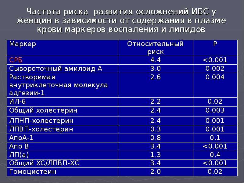 Срб норма у женщин. Норма с-реактивного белка в крови у женщин после 50. С-реактивный белок норма мг/л. С-реактивный белок кровь мг/л норма. C реактивный белок норма у женщин по возрасту таблица.