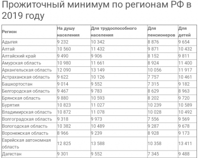 Прожиточный минимум на душу населения москва. Прожиточный минимум пенсионера в Москве по годам таблица. Прожиточный минимум на ребенка в 2019 году. Таблица минимального прожиточного минимума.