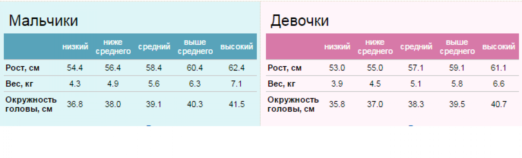 Сколько весит в 3 месяца. Норма веса и роста грудничка в 2,5 месяца. Сколько норма веса у ребенка в 2 месяца. Сколько должен весить ребёнок в 2 месяца девочка. Нормальный вес и рост ребенка в 2 месяца.