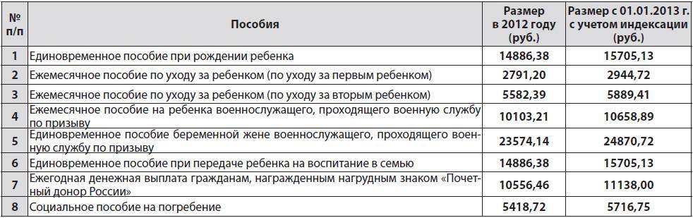 Финансирование пособий город волгоград. Информация о выплатах. Сведения о финансировании детских пособий. Таблица финансирования детских пособий Магнитогорск. Таблица финансирования пособий детских Кумылженская.