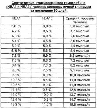 Норма ммоль л. Гликированный гемоглобин показатели ммоль/л норма. Гликированный гемоглобин и средний сахар таблица. Таблица гликированный гемоглобин средний сахар крови. Гликированный гемоглобин норма таблица.