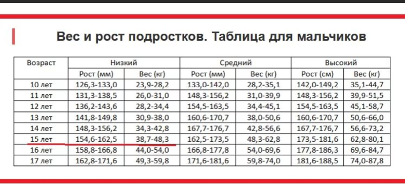 Сколько должен сантиметров в 13. Норма веса и роста у подростков таблица мальчиков. Таблица роста веса и возраста для подростков. Норма веса и роста у подростков 11 лет. Норма веса и роста у подростков 14 лет.