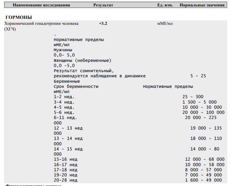 1 2 мл хгч. Результат ХГЧ ММЕ/мл <1. Результат ХГЧ 1.2 ММЕ/мл. Результат ХГЧ при беременности 1.2. ХГЧ 0,5.