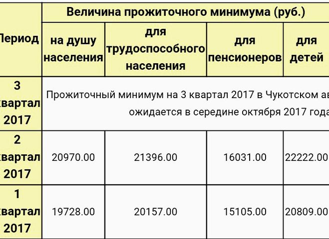 Величина прожиточного минимума на душу населения. Минимальный прожиточный минимум на ребенка в 2019 году. Величина детского прожиточного минимума. Прожиточный минимум в Кемеровской области на 2021 на ребенка. Прожиточный минимум на ребенка в Москве в 2021 году.