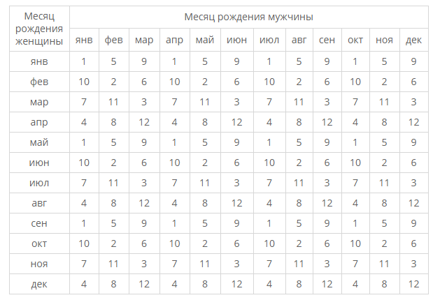 Рассчитать срок беременности по последним