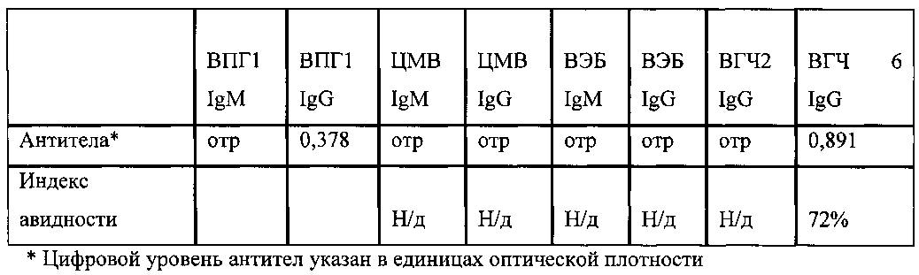 Зазоры цмв дессау. Авидность к вэб. Что такое авидность антител к герпесу. Вэб ЦМВ ВПГ что это. Антитела к вирусу герпеса 6 типа IGG.