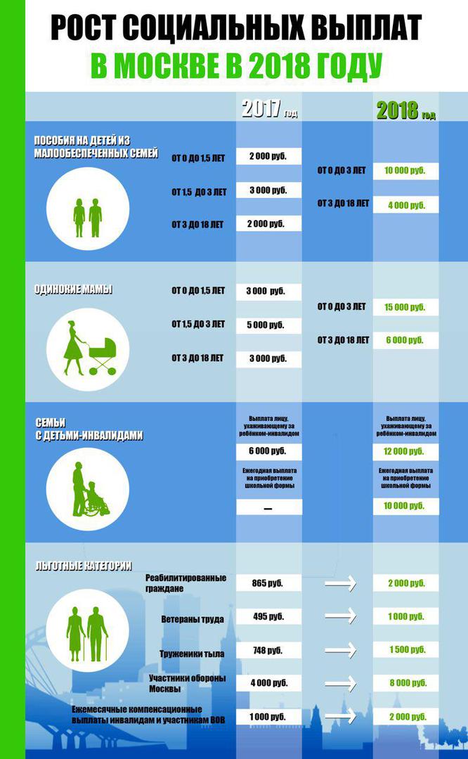 Сколько пособия в москве на ребенка. Выплаты малоимущим семьям в Москве. Пособие малоимущим семьям в Москве. Пособие малоимущие Москва сумма. Выплаты на детей малоимущим семьям в Москве.