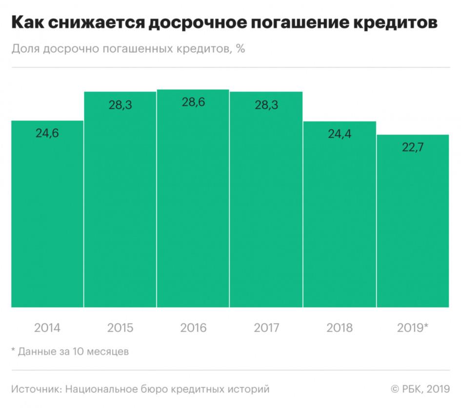 Должники кредит 7. Задолженность россиян по кредитам. Статистика задолженности по кредитам. Долги россиян по кредитам 2021. Долги по кредитам в РФ по годам.