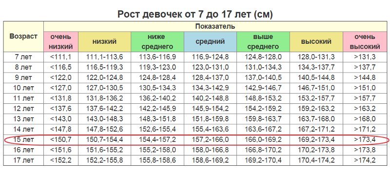 Таблица веса и роста подростков мальчиков Полезная таблица Рост и вес от 0 до 17 лет 3558