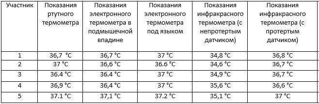 Нормальные значения температуры тела. Таблица нормы температуры тела. Нормальные показатели температуры у взрослого. Нормы электронного градусника. Какая нормальная температура.