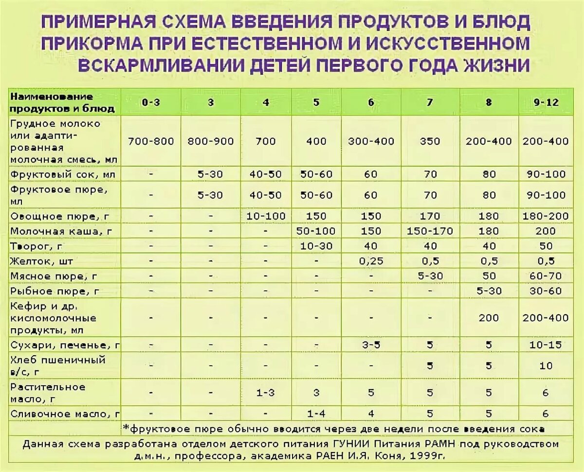 Стул при прикорме овощами