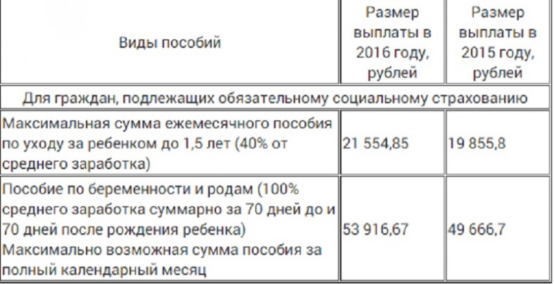 Размер ежемесячного пособия на ребенка для матери одиночки. Мать одиночка пособие до 1.5 лет. Пособие до 1.5 ,ребенку исполнилось 1 год. Пособия мать одиночка до 3 лет