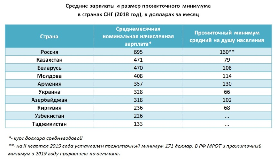 Минимальный размер оплаты краснодарский край. Прожиточный минимум по годам в России 2020. Размер прожиточного минимума в России в 2020 году. МРОТ. Величина заработной платы.