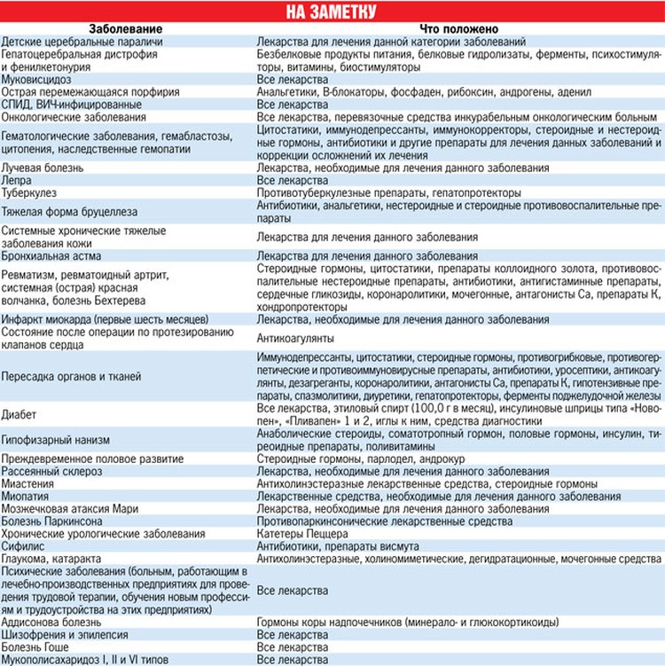 Таблетки положена. Перечень заболеваний для получения бесплатных лекарств. Список бесплатных препаратов для онкобольных. Реестр бесплатных лекарств для онкобольных. Список заболеваний которым положены бесплатные лекарства.