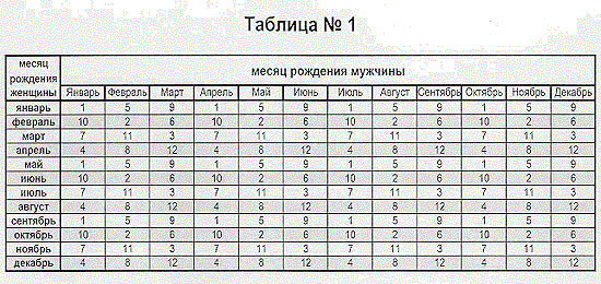 Таблица по дате рождения