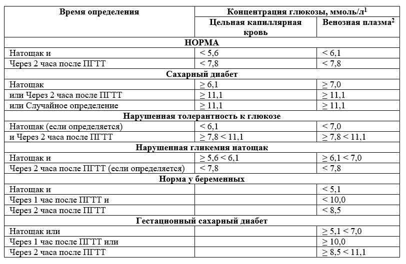 Гликированный гемоглобин и уровень Глюкозы таблица. Гликированный гемоглобин норма у женщин по возрасту таблица.