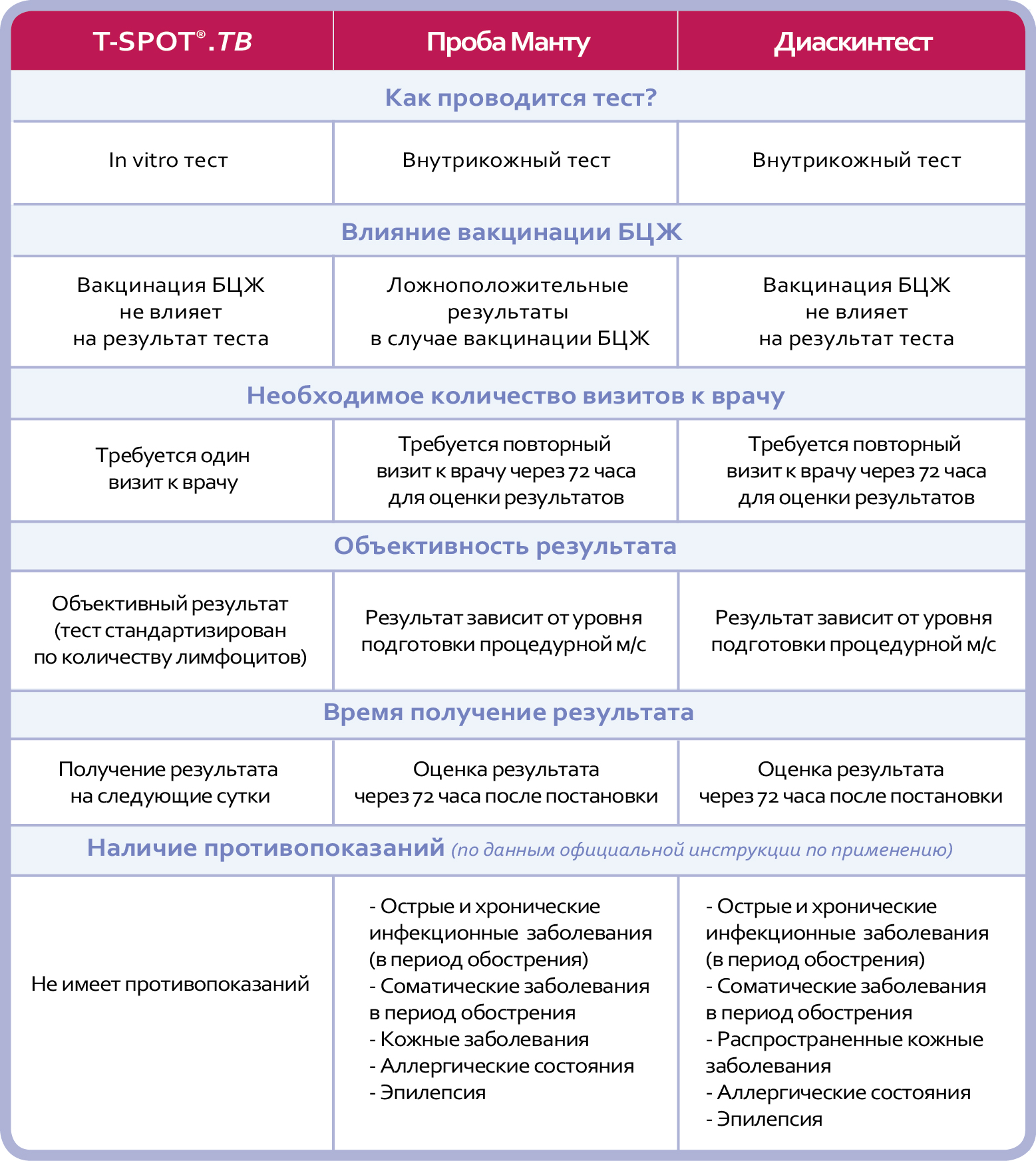 Диаскин тест результаты расшифровка. Проба манту и диаскинтест сравнительная. Сравнительная характеристика пробы манту и диаскинтеста. Диаскинтест оценка результ. Отличие дисскин теста от пробы манту.