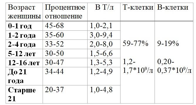 Лимфоциты у женщины. Лимфоциты в крови норма у женщин по возрасту таблица после 60. Лимфоциты в крови норма у женщин по возрасту таблица. Норма лимфоцитов в крови у мужчин после 40. Лимфоциты норма у женщин по возрасту 50-60 лет таблица.