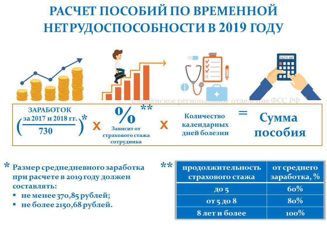 Расчет ухода. Расчет пособия временной нетрудоспособности формула. Порядок исчисления пособия по временной нетрудоспособности. Пособие по временной нетрудоспособности схема. Формула расчета размер пособия по временной нетрудоспособности.