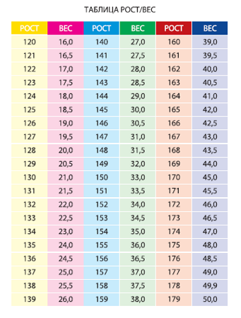 Норма веса при росте и возрасте девочки. Вес гимнасток по художественной гимнастике таблица и рост. Таблица роста и веса гимнасток художественная гимнастика. Таблица веса и роста для гимнастики художественной. Таблица роста и веса гимнасток.