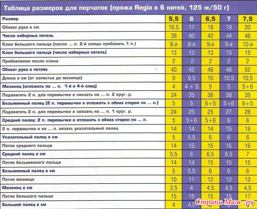 Таблица вязания варежки. Таблица для вязания перчаток. Таблица размеров детских варежек спицами. Размерная сетка для вязаных перчаток. Таблица размеров варежек для детей для вязания.