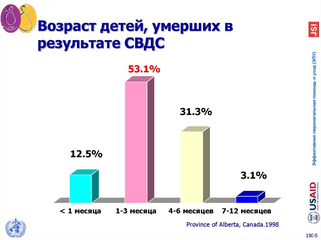 Синдром внезапной. Синдром внезапной смерти младенцев статистика в России. Синдром внезапной детской смерти статистика. Внезапная смерть младенца статистика. СВДС У детей статистика.