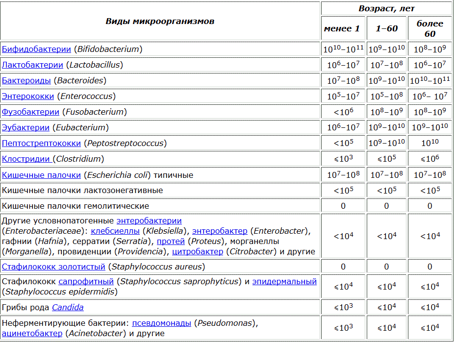 Кислотность кала