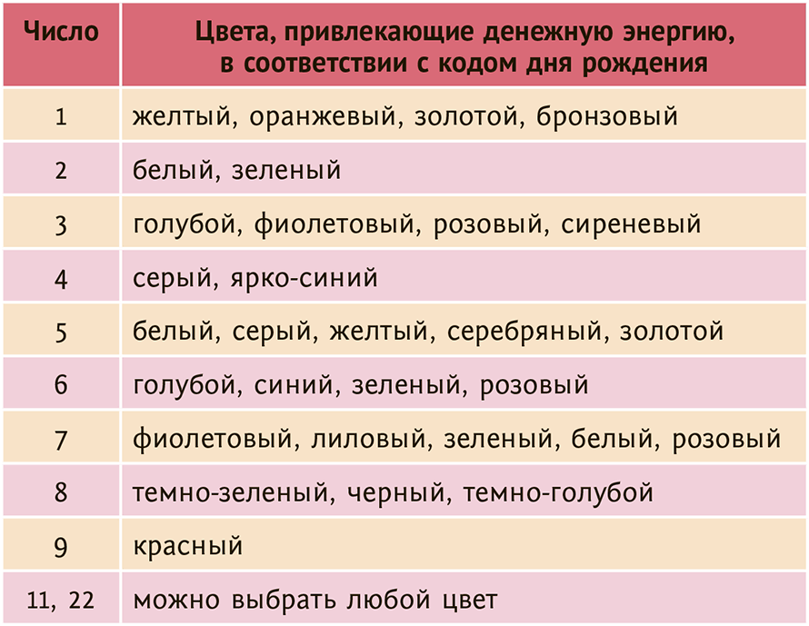 По дате рождения узнать на 2024. Нумерология Дата рождения. Цвет по дате рождения. Цвет привлекающий деньги по дате рождения. Число по дате рождения.