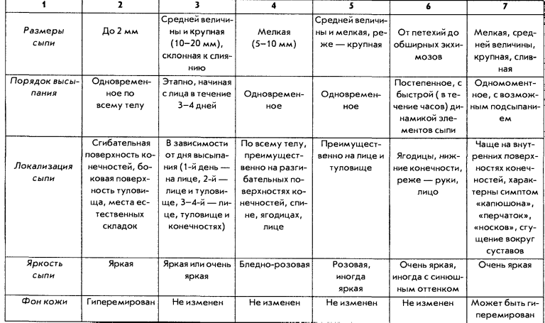 Детские инфекционные заболевания с сыпью таблица фото