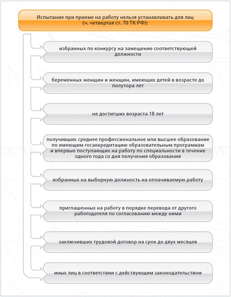 В каких случаях не устанавливается испытательный срок: Для кого не