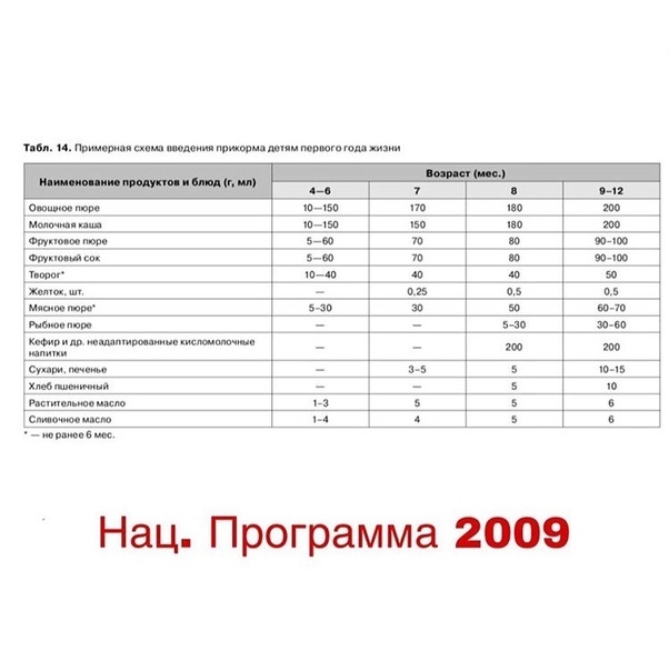 Мама зануда прикорм схема в 6 месяцев