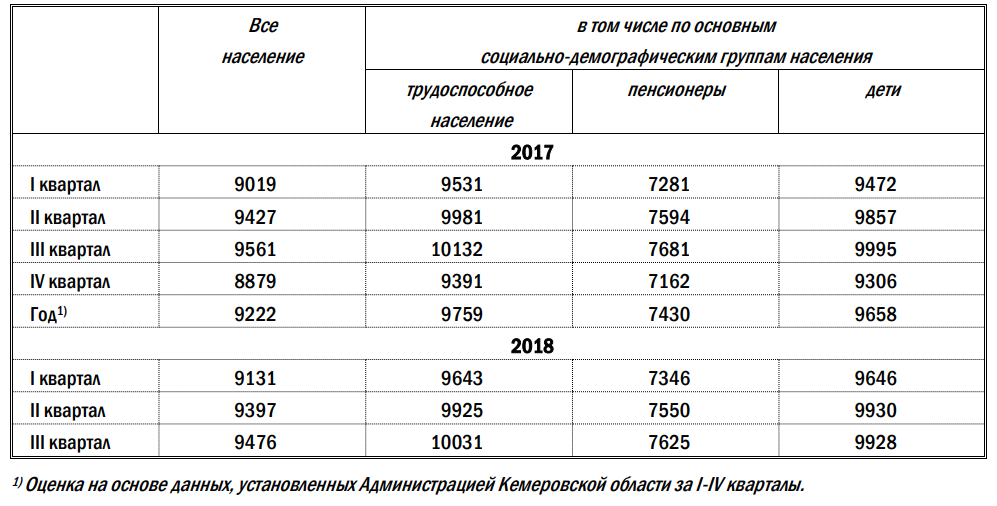 Сколько прожиточный в свердловской области. Прожиточный минимум в Кемеровской. Прожиточный минимум в Кемеровской области по годам. Прожиточный минимум в Кузбассе. ЕДВ на прожиточный минимум.