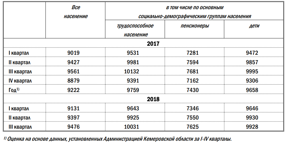 Прожиточный минимум для инвалида 3 группы. Прожиточный минимум Кемеровская область по годам.