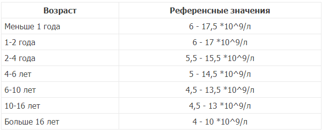 Повышенные лейкоциты у ребенка 3 года