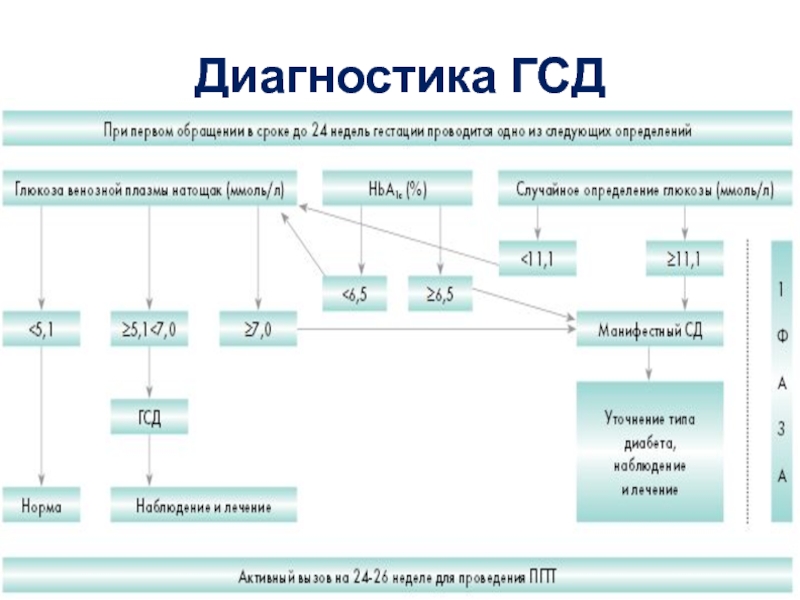 Код гестационного диабета. Гестационный сахарный диабет диагностика. Классификация гестационного сахарного диабета. Дифференциальный диагноз гестационного сахарного диабета. Диф диагностика гестационного сахарного диабета.