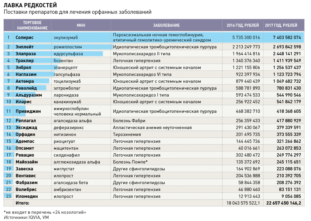 Включи список бесплатных. Орфанные заболевания что это такое перечень. Перечень редких орфанных заболеваний. Орфанные заболевания перечень 2020. Перечень орфанных заболеваний на 2021 год.