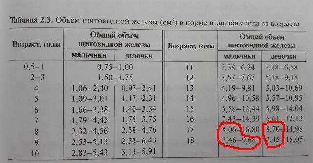 Норма объема железы. Нормы УЗИ щитовидной железы у детей. Показатели нормы УЗИ щитовидной железы. Норма объема щитовидной железы по УЗИ. Норма объема щитовидной железы у женщин по возрасту таблица.